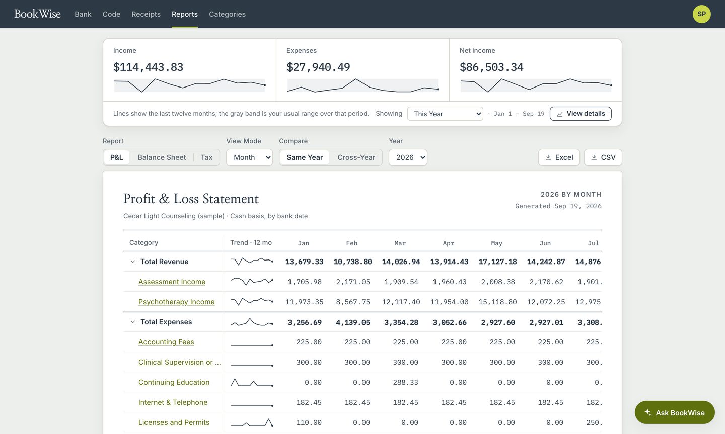 BookWise profit and loss statement with monthly columns and trend sparklines
